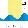 Poughkeepsie tide chart for Saturday, October 12, 2024