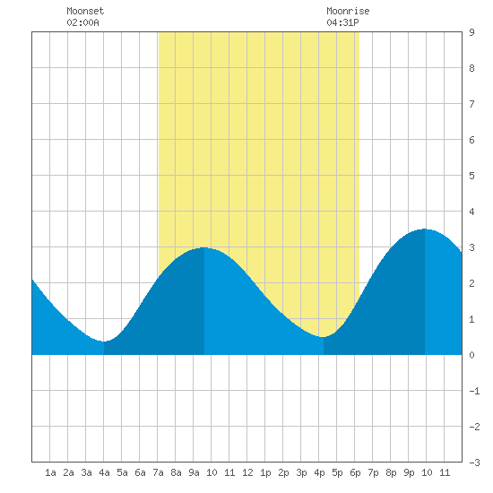 Poughkeepsie tide chart for Sunday, October 13, 2024