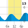 Poughkeepsie tide chart for Sunday, October 13, 2024