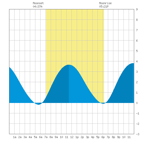 Poughkeepsie tide chart for Tuesday, October 15, 2024