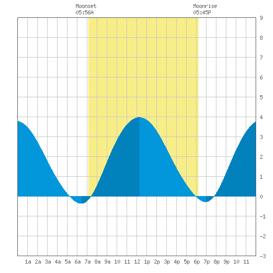 Poughkeepsie tide chart for Wednesday, October 16, 2024