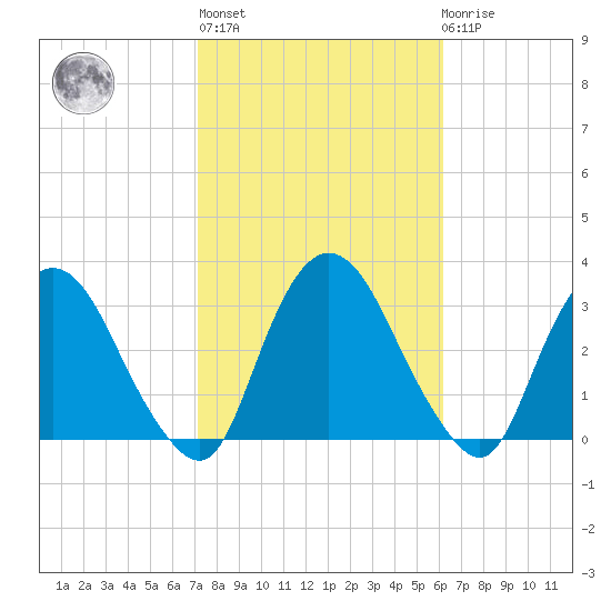 Poughkeepsie tide chart for Thursday, October 17, 2024