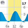 Poughkeepsie tide chart for Thursday, October 17, 2024