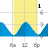 Poughkeepsie tide chart for Tuesday, October 1, 2024