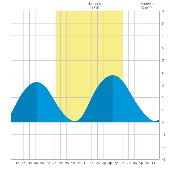 Poughkeepsie tide chart for Monday, October 21, 2024