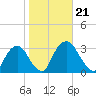 Poughkeepsie tide chart for Monday, October 21, 2024