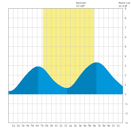 Poughkeepsie tide chart for Wednesday, October 23, 2024