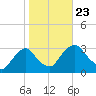 Poughkeepsie tide chart for Wednesday, October 23, 2024