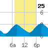 Poughkeepsie tide chart for Friday, October 25, 2024