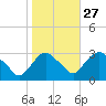 Poughkeepsie tide chart for Sunday, October 27, 2024