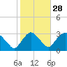 Poughkeepsie tide chart for Monday, October 28, 2024