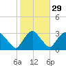 Poughkeepsie tide chart for Tuesday, October 29, 2024