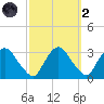 Poughkeepsie tide chart for Wednesday, October 2, 2024