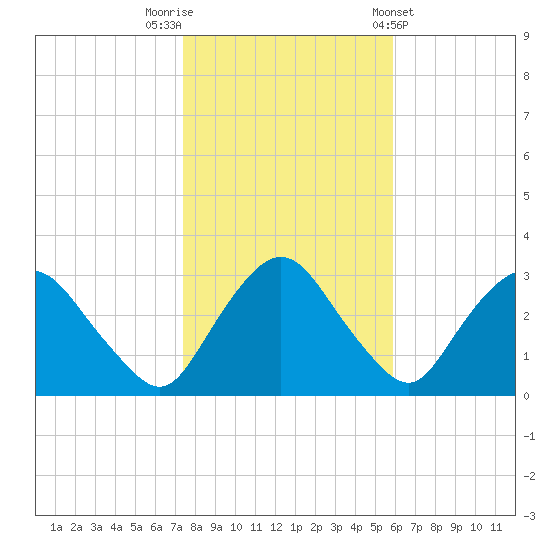 Poughkeepsie tide chart for Wednesday, October 30, 2024