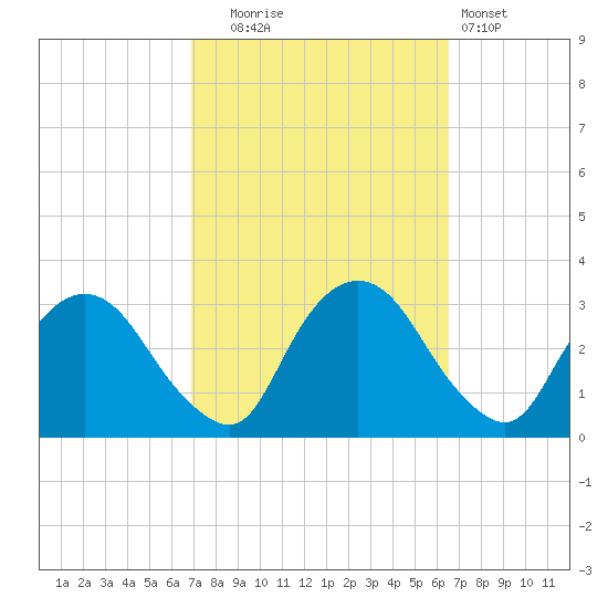 Poughkeepsie tide chart for Friday, October 4, 2024