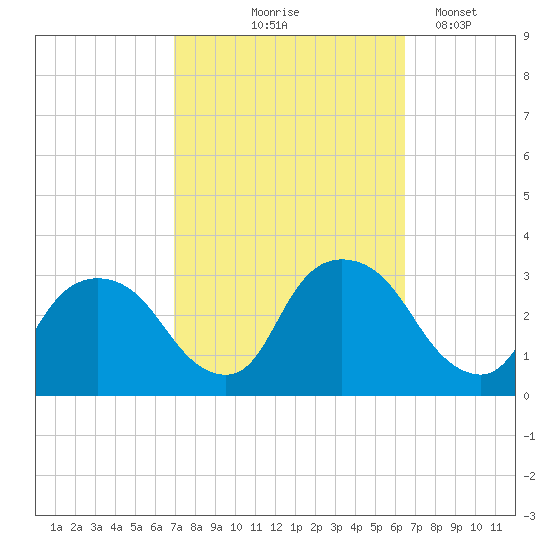 Poughkeepsie tide chart for Sunday, October 6, 2024