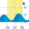 Poughkeepsie tide chart for Sunday, October 6, 2024