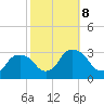Poughkeepsie tide chart for Tuesday, October 8, 2024
