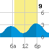 Poughkeepsie tide chart for Wednesday, October 9, 2024