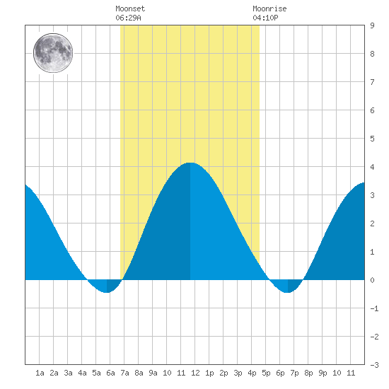Poughkeepsie tide chart for Friday, November 15, 2024