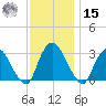Poughkeepsie tide chart for Friday, November 15, 2024
