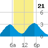 Poughkeepsie tide chart for Thursday, November 21, 2024
