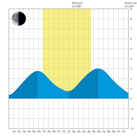 Poughkeepsie tide chart for Friday, November 22, 2024