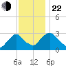 Poughkeepsie tide chart for Friday, November 22, 2024