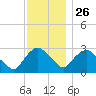 Poughkeepsie tide chart for Tuesday, November 26, 2024