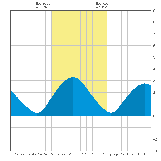 Poughkeepsie tide chart for Thursday, November 28, 2024