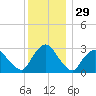 Poughkeepsie tide chart for Friday, November 29, 2024