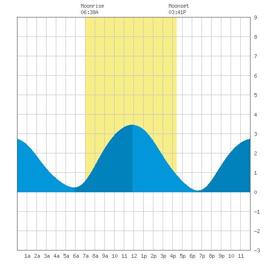 Poughkeepsie tide chart for Saturday, November 30, 2024