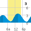 Poughkeepsie tide chart for Sunday, November 3, 2024