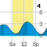 Poughkeepsie tide chart for Monday, November 4, 2024