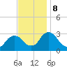 Poughkeepsie tide chart for Friday, November 8, 2024