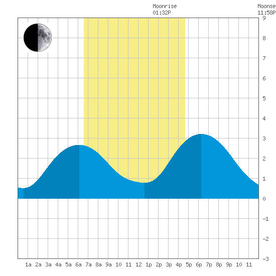 Poughkeepsie tide chart for Saturday, November 9, 2024