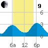Poughkeepsie tide chart for Saturday, November 9, 2024