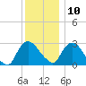 Poughkeepsie tide chart for Tuesday, December 10, 2024