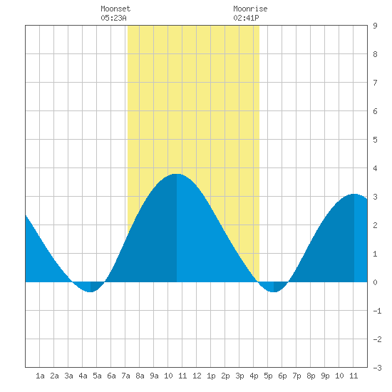 Poughkeepsie tide chart for Friday, December 13, 2024