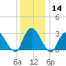 Poughkeepsie tide chart for Saturday, December 14, 2024