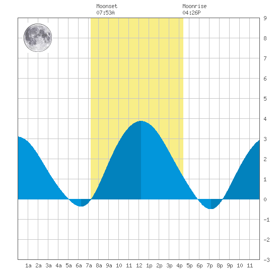 Poughkeepsie tide chart for Sunday, December 15, 2024