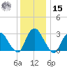 Poughkeepsie tide chart for Sunday, December 15, 2024