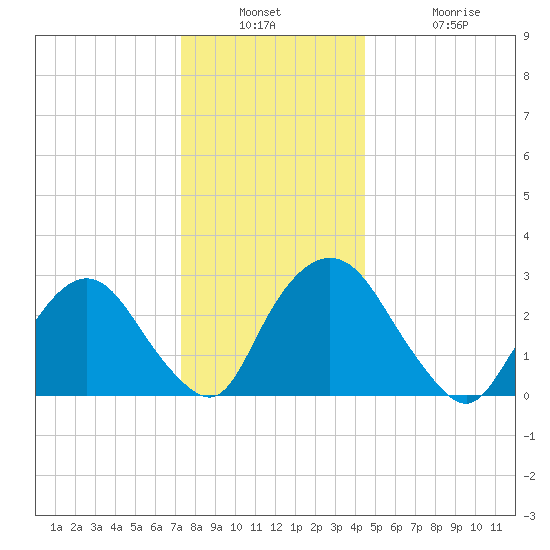 Poughkeepsie tide chart for Wednesday, December 18, 2024
