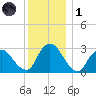 Poughkeepsie tide chart for Sunday, December 1, 2024