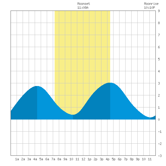 Poughkeepsie tide chart for Friday, December 20, 2024