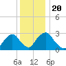Poughkeepsie tide chart for Friday, December 20, 2024