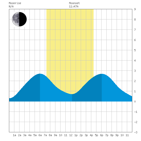 Poughkeepsie tide chart for Sunday, December 22, 2024