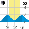 Poughkeepsie tide chart for Sunday, December 22, 2024