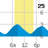 Poughkeepsie tide chart for Wednesday, December 25, 2024