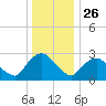 Poughkeepsie tide chart for Thursday, December 26, 2024
